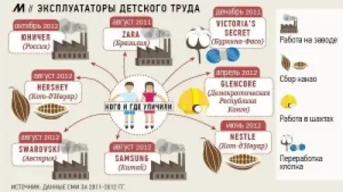 Эксплуататоры детского труда