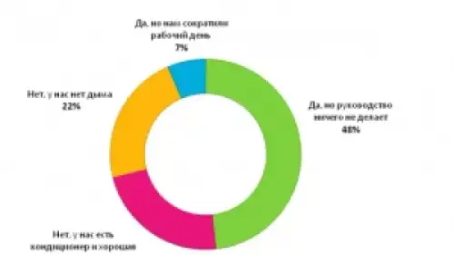 Половина работодателей не жалеет здоровье персонала