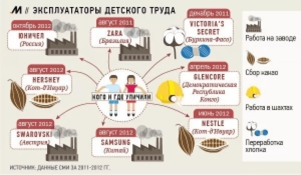 Эксплуататоры детского труда